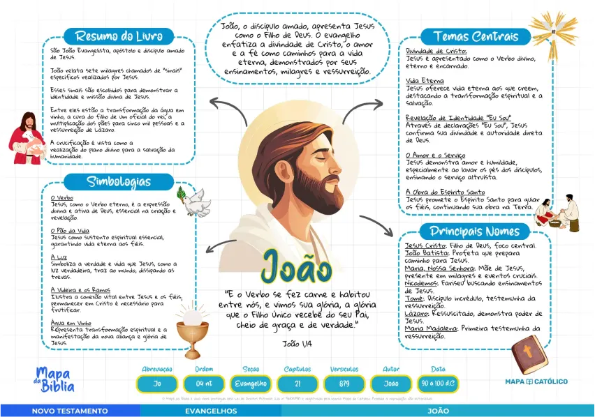 João - Evangelho e ensinamentos