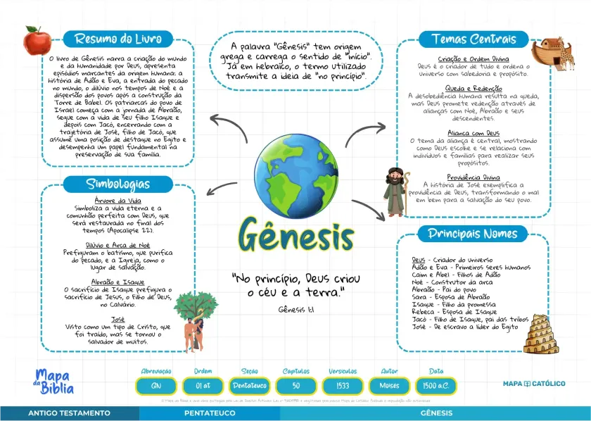 Mapa de Gênesis - Resumo e temas centrais