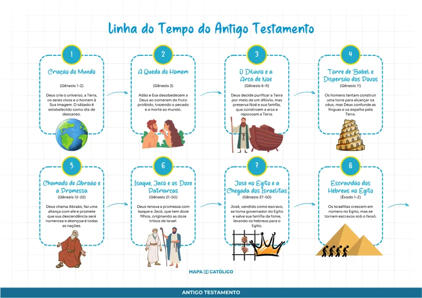 Linha do Tempo do Antigo Testamento