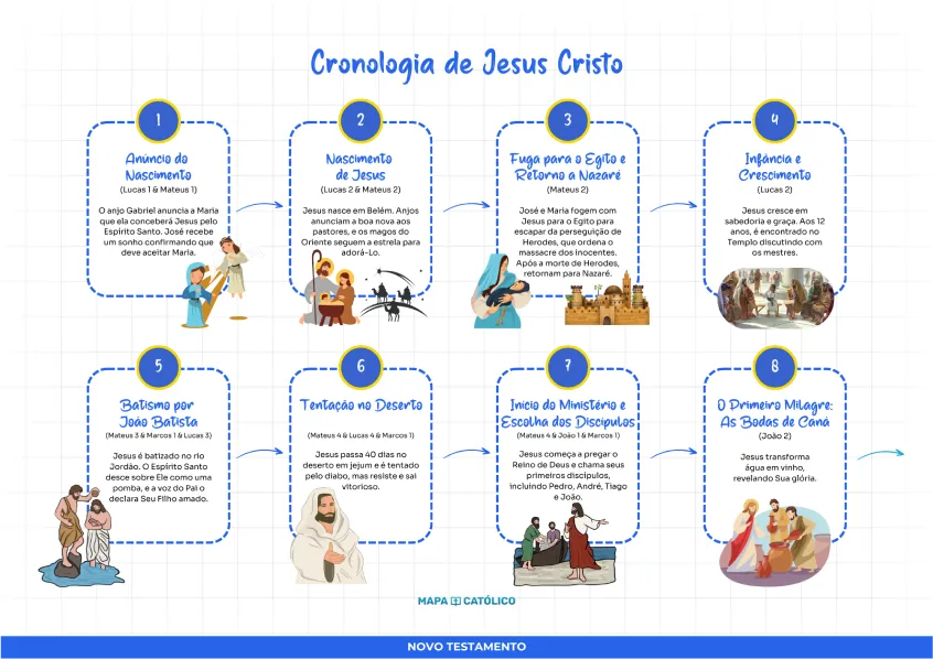 Cronologia de Jesus Cristo - Timeline visual